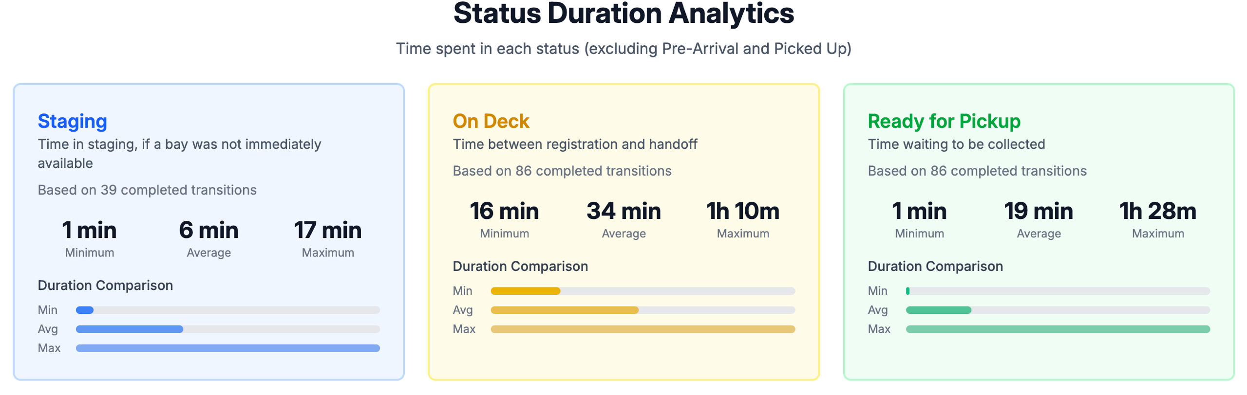 A screen displaying time spent in the Staging status (minimum 1 minute, maximum 17 minutes, average 6 minutes); the On Deck status (minimum 16 minutes, maximum 1 hour 10 minutes, average 34 minutes); and the Ready for Pickup status (minimum 1 minute, maximum 1 hour 28 minutes, average 19 minutes).